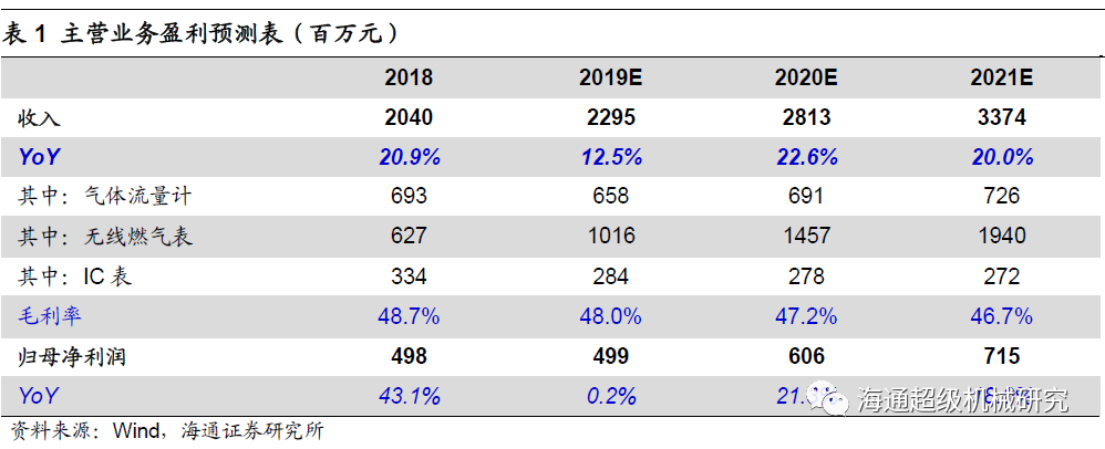 金卡智能半年度報告點評:氣體香蕉视频成人版拖半年業績，下半年天然氣消費有望回升