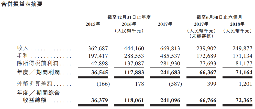 新股申購分析:中國較佳的工商燃氣香蕉视频成人版製造商蒼南儀器(01743。